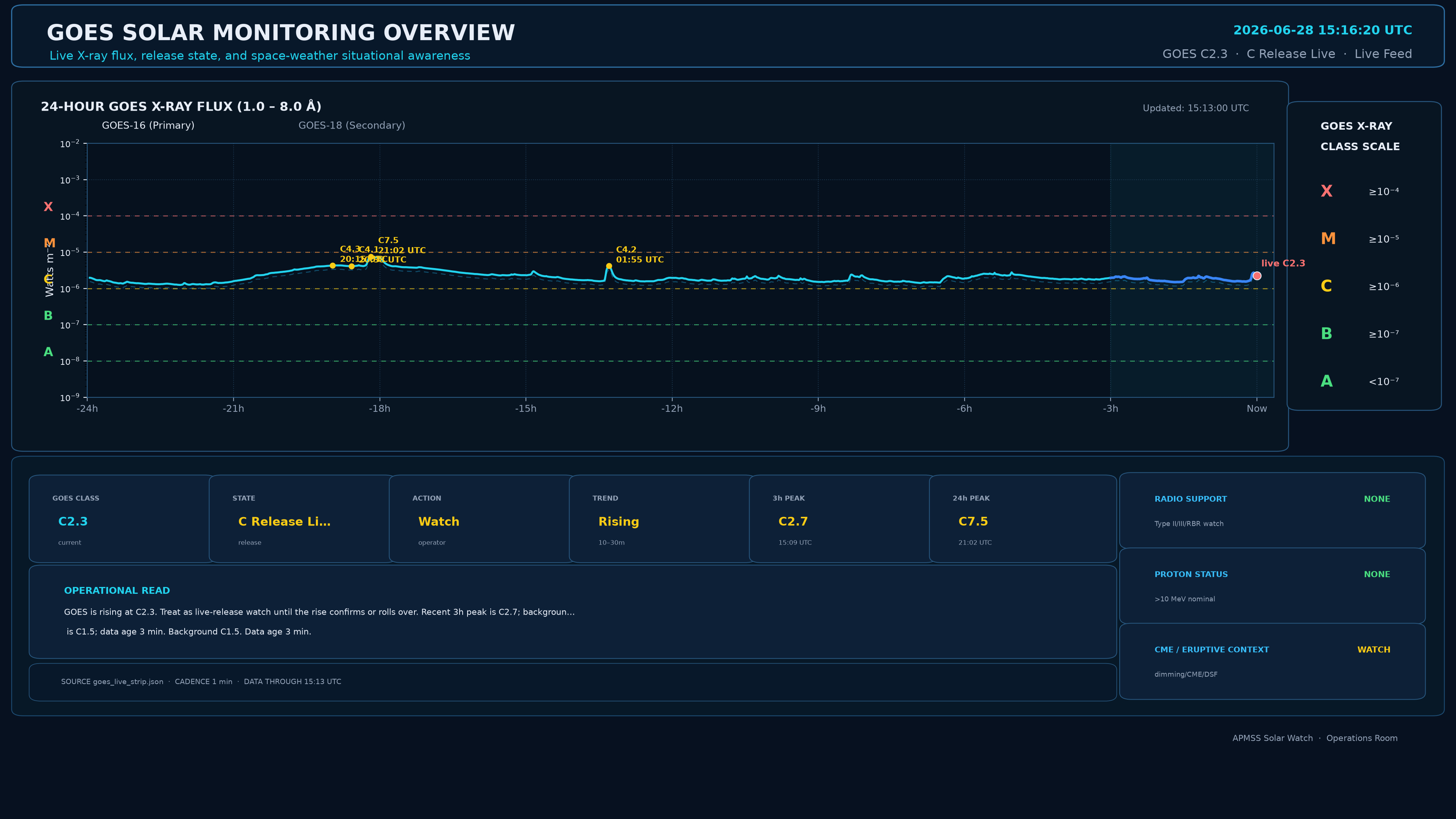 GOES Solar Monitoring Overview