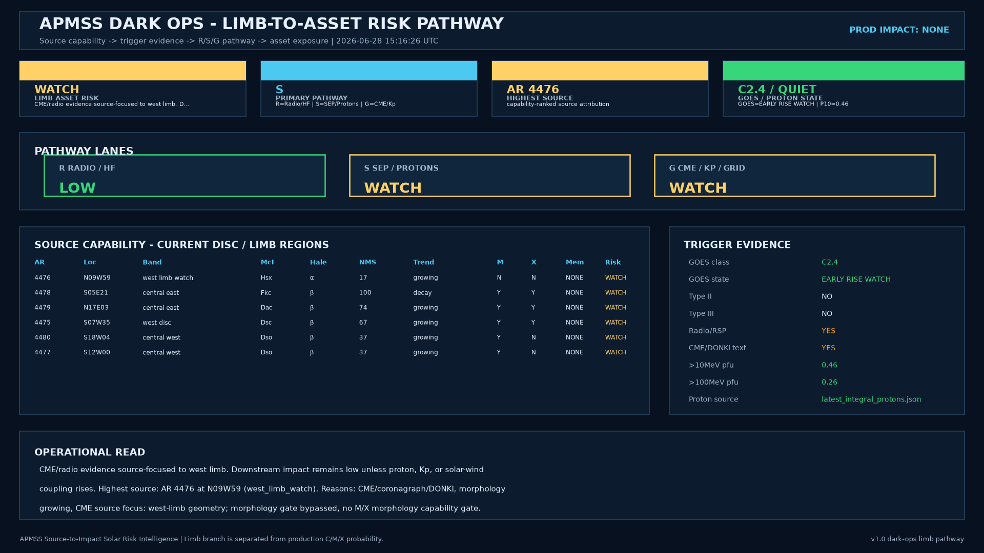 Limb-to-Asset Risk Pathway