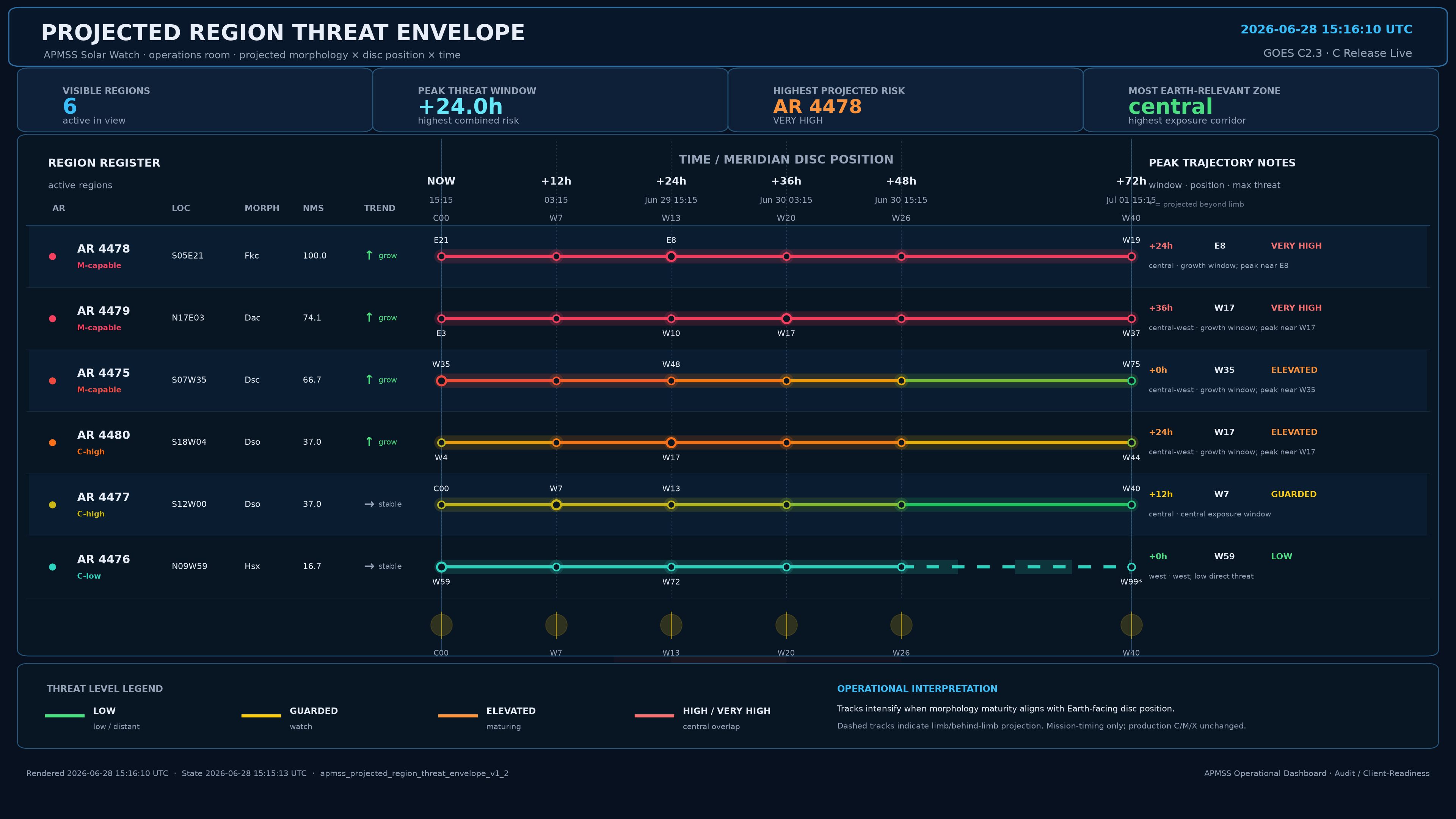 Projected Region Threat Envelope
