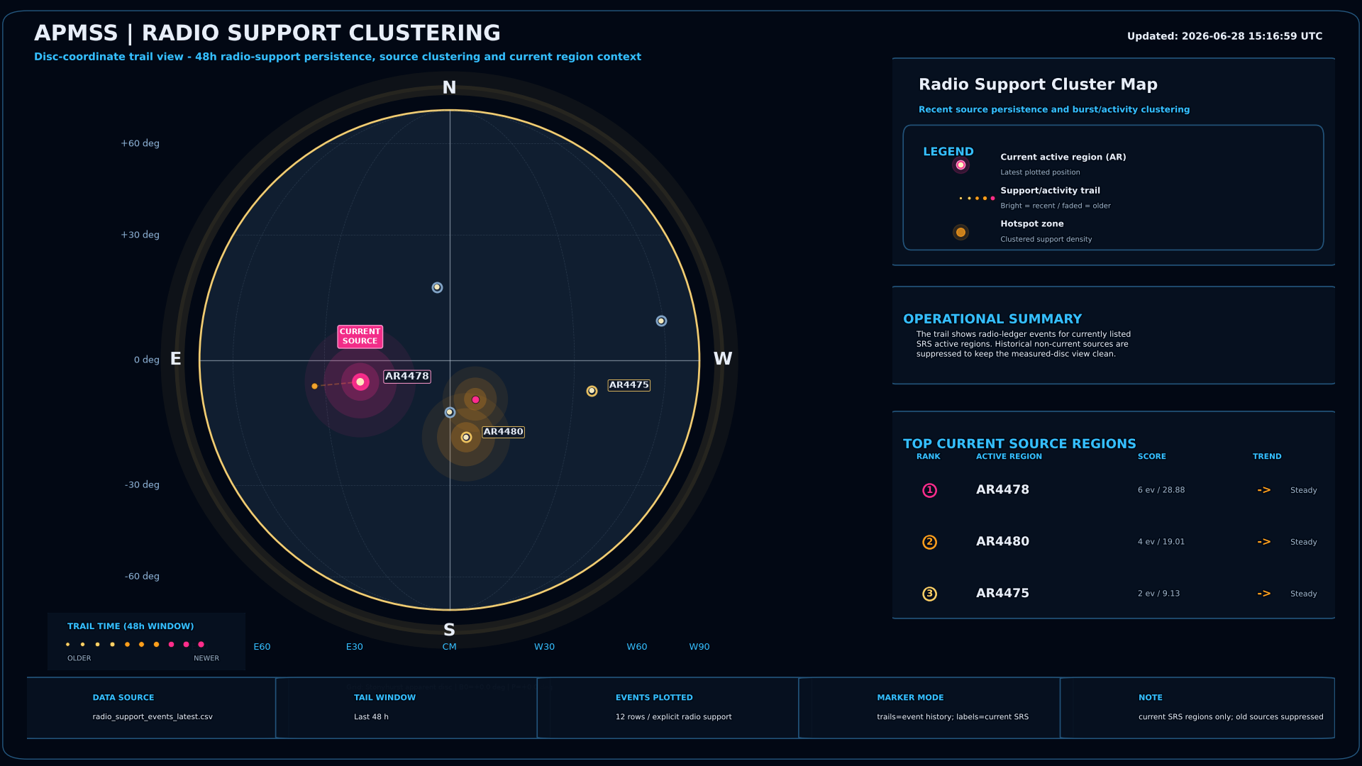 Radio Support Cluster