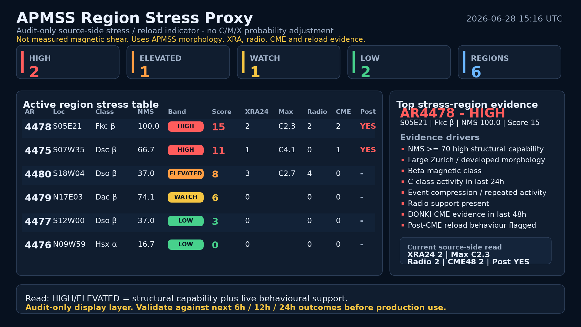 Region Stress Proxy