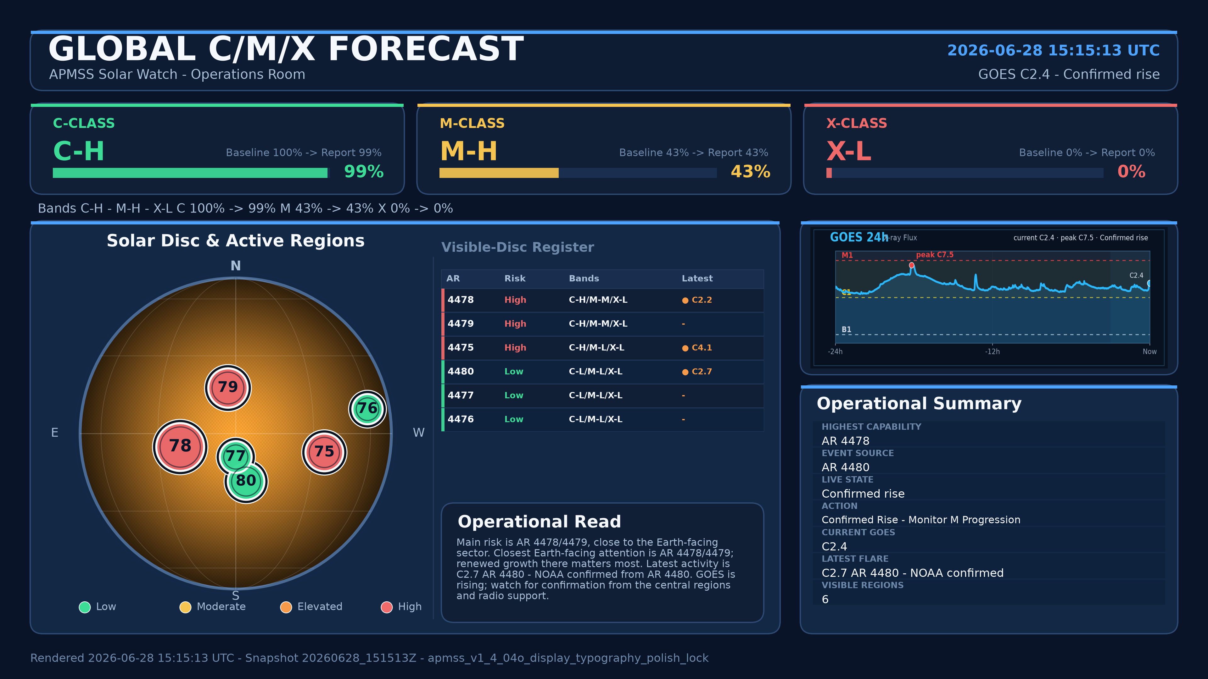 Global C/M/X Forecast