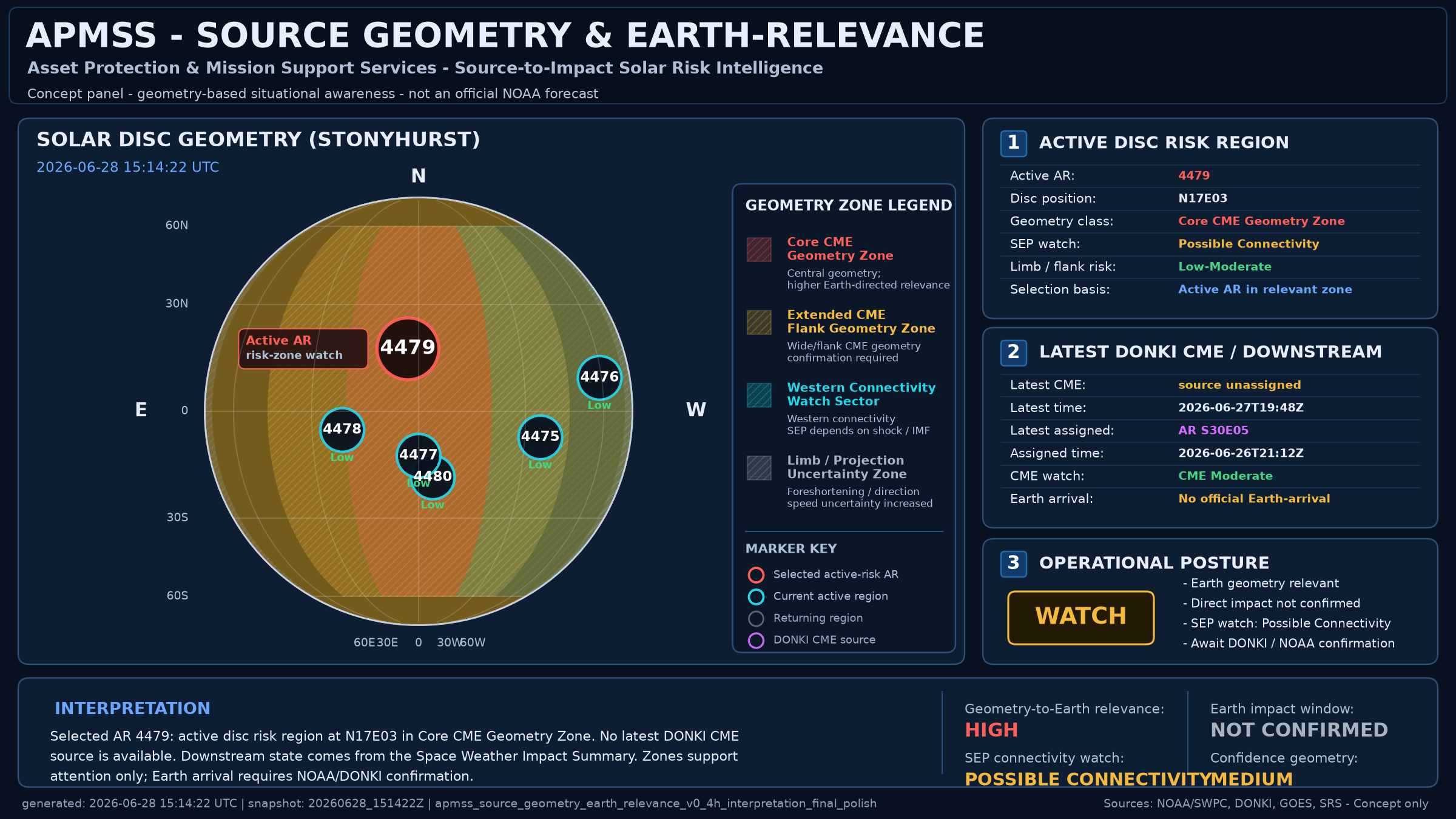 Source Geometry / Earth Relevance