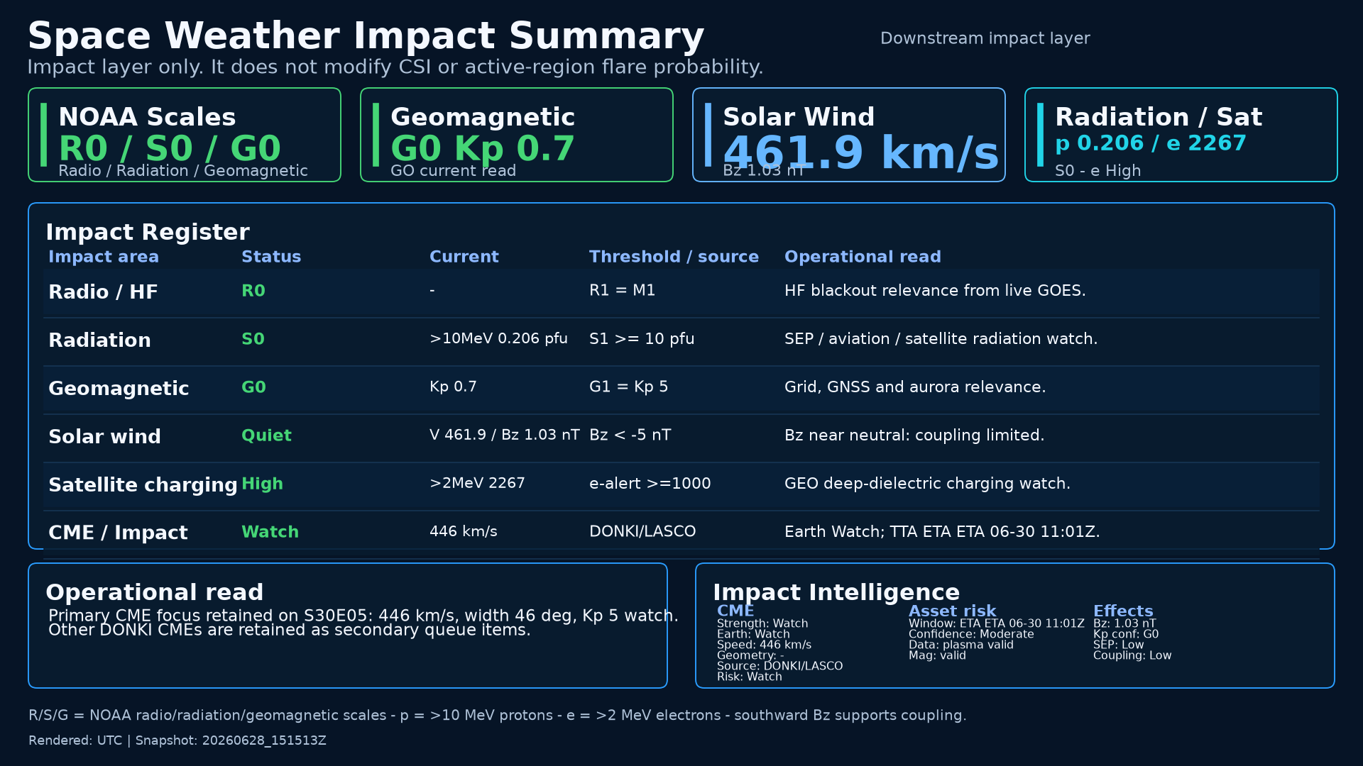 Space Weather Impact Summary