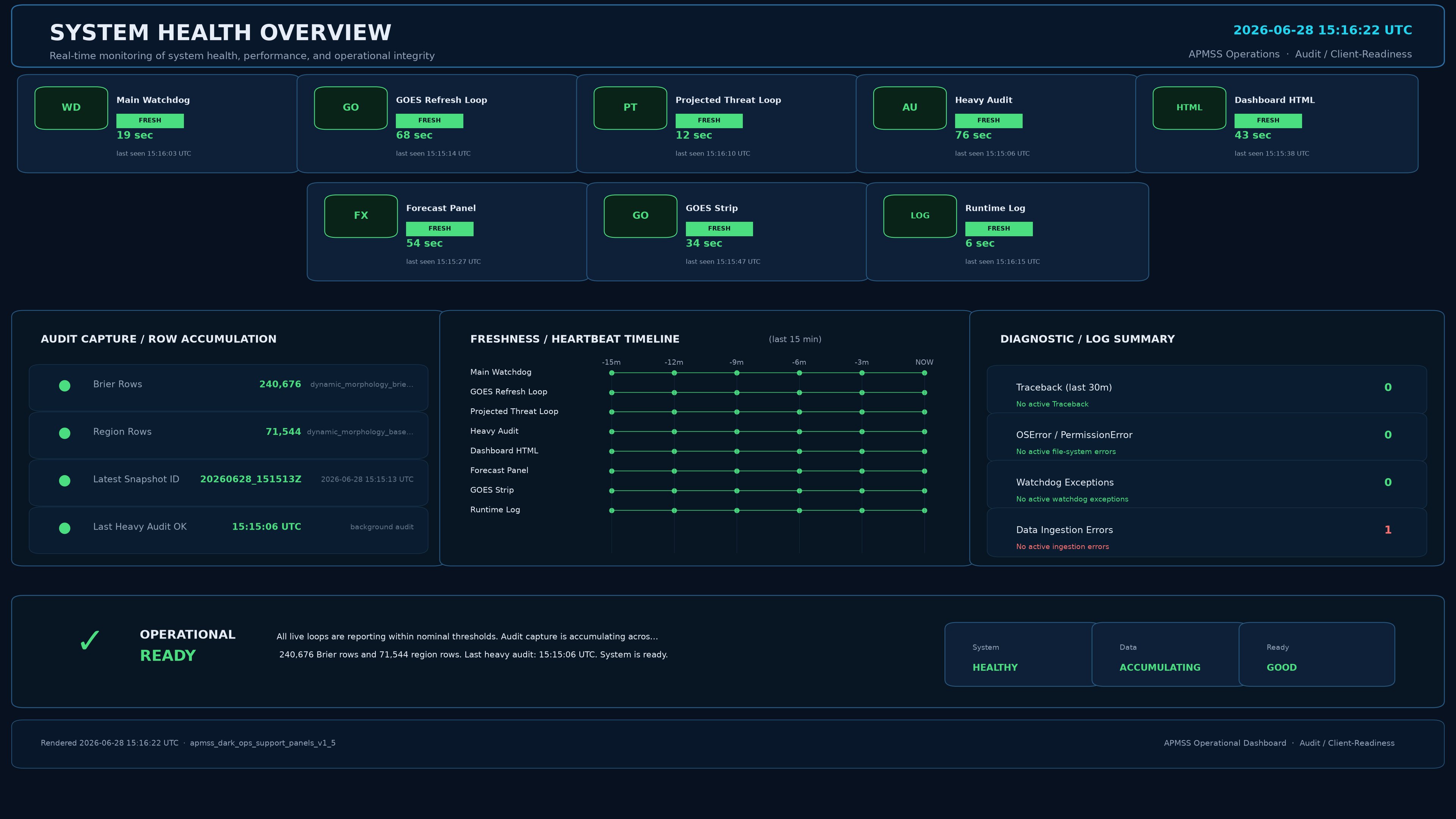 System Health Overview