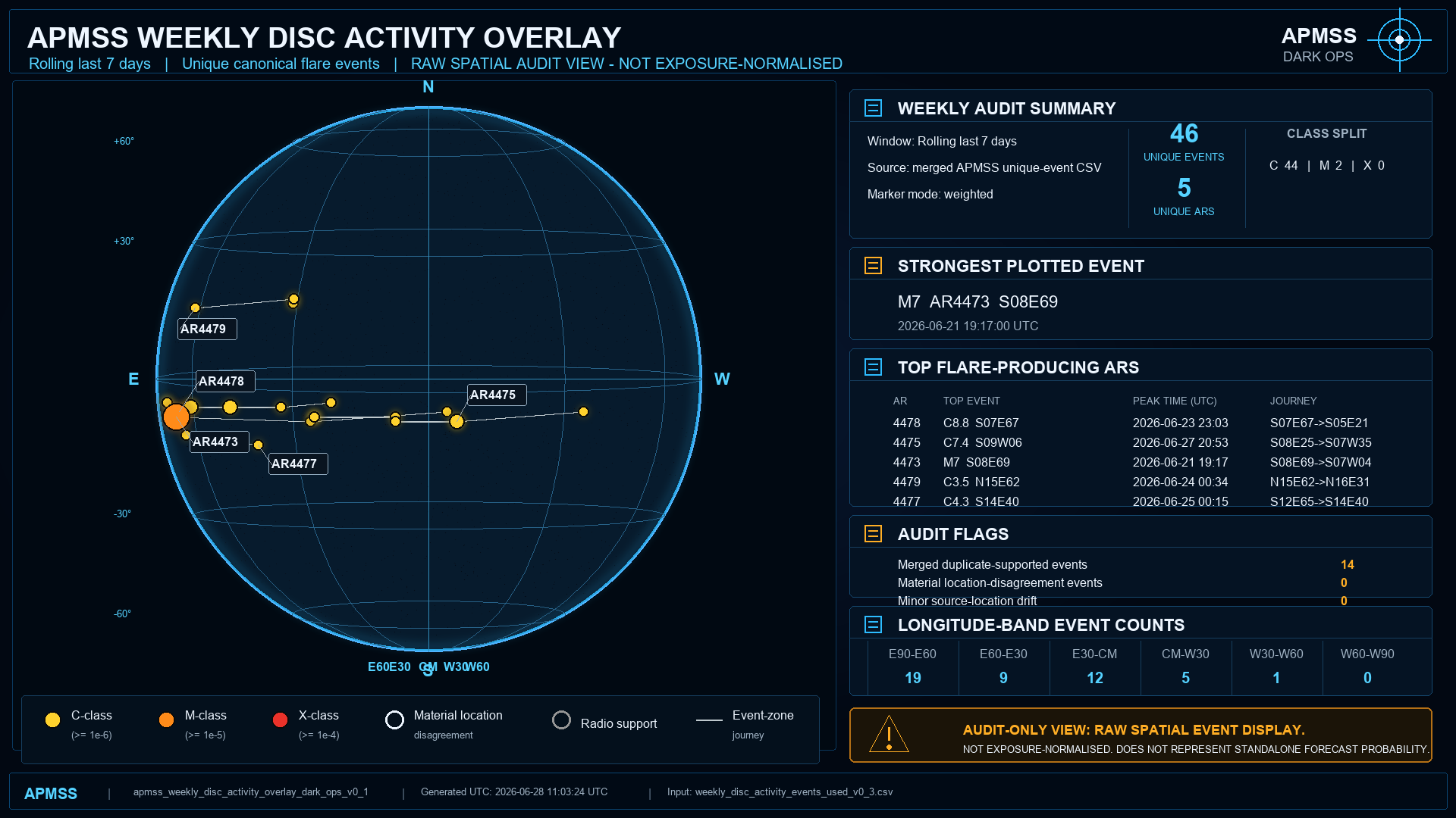 Weekly Disc Activity Overlay